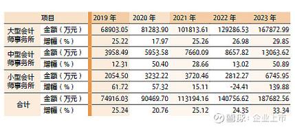 最新全国各省市2023年度注册会计师行业收入排名和人均收入排名