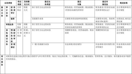 注册会计师业务范围的分类及其特点探析